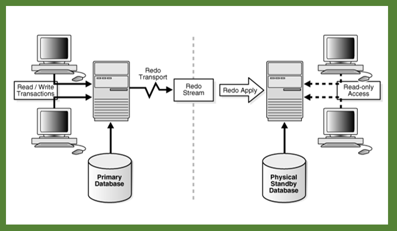 Offline Bootcamp 4 : Oracle Dataguard 19c